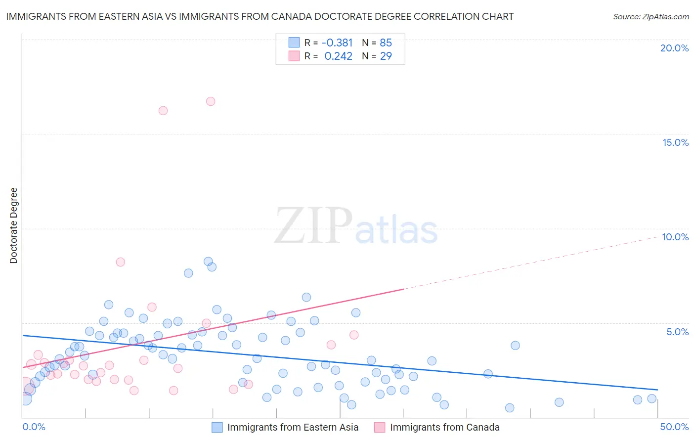 Immigrants from Eastern Asia vs Immigrants from Canada Doctorate Degree