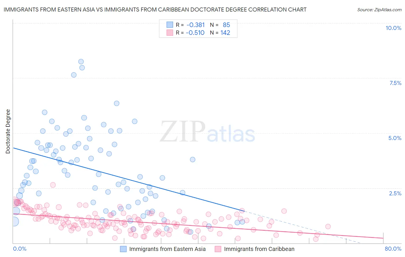Immigrants from Eastern Asia vs Immigrants from Caribbean Doctorate Degree