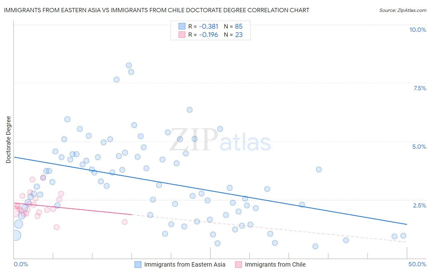 Immigrants from Eastern Asia vs Immigrants from Chile Doctorate Degree