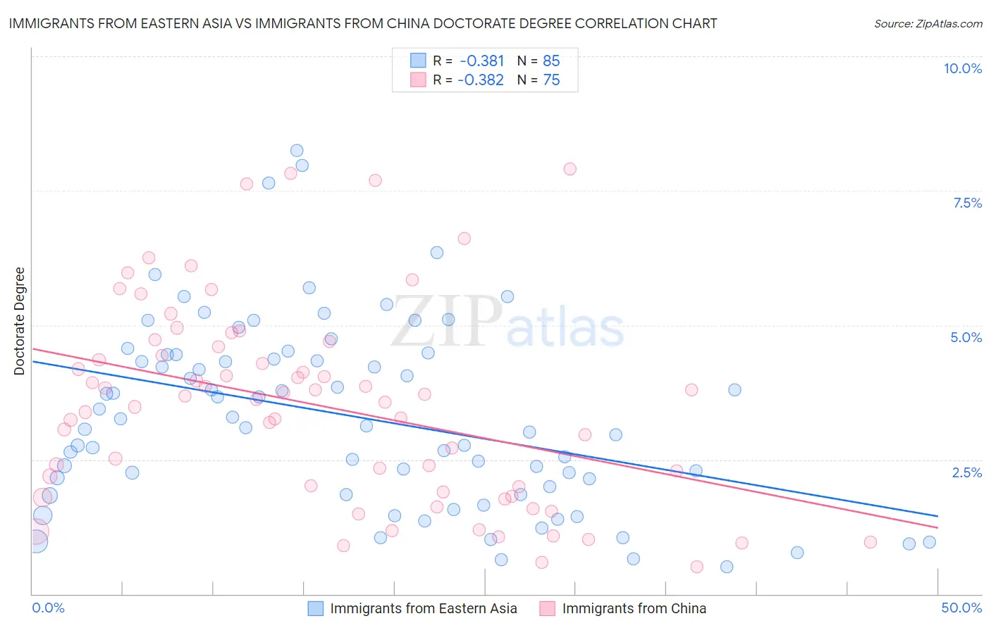 Immigrants from Eastern Asia vs Immigrants from China Doctorate Degree