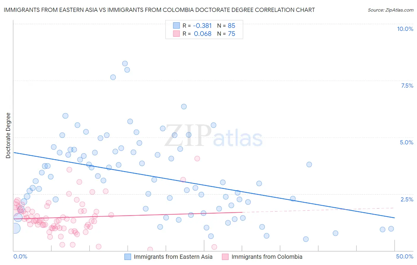 Immigrants from Eastern Asia vs Immigrants from Colombia Doctorate Degree