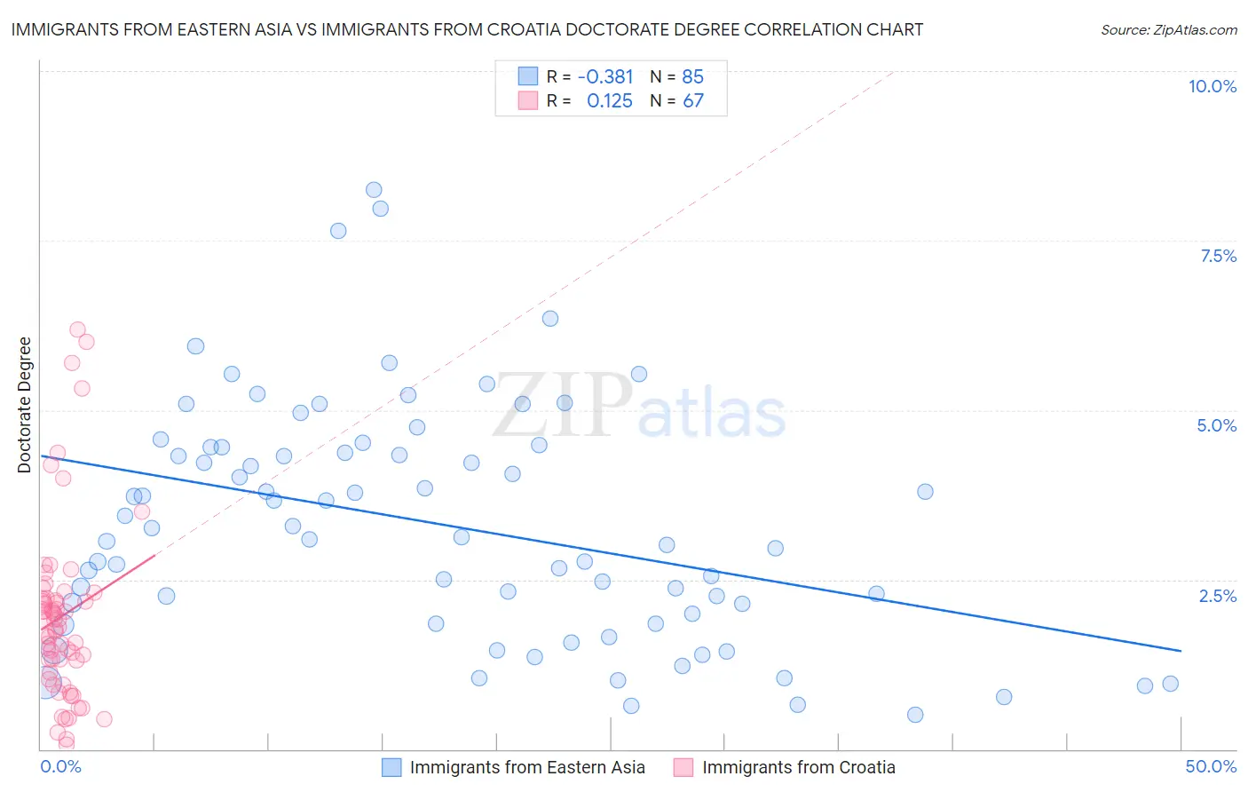 Immigrants from Eastern Asia vs Immigrants from Croatia Doctorate Degree