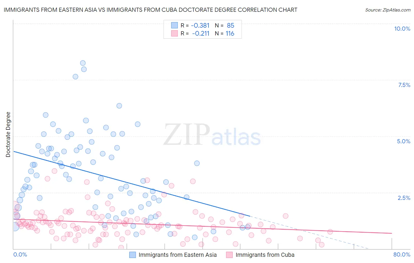 Immigrants from Eastern Asia vs Immigrants from Cuba Doctorate Degree