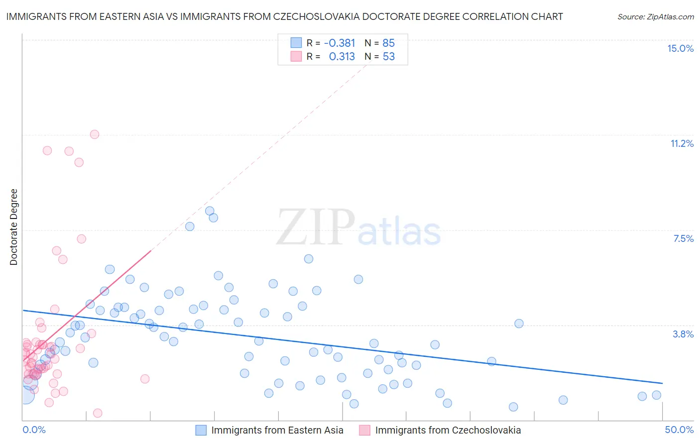 Immigrants from Eastern Asia vs Immigrants from Czechoslovakia Doctorate Degree