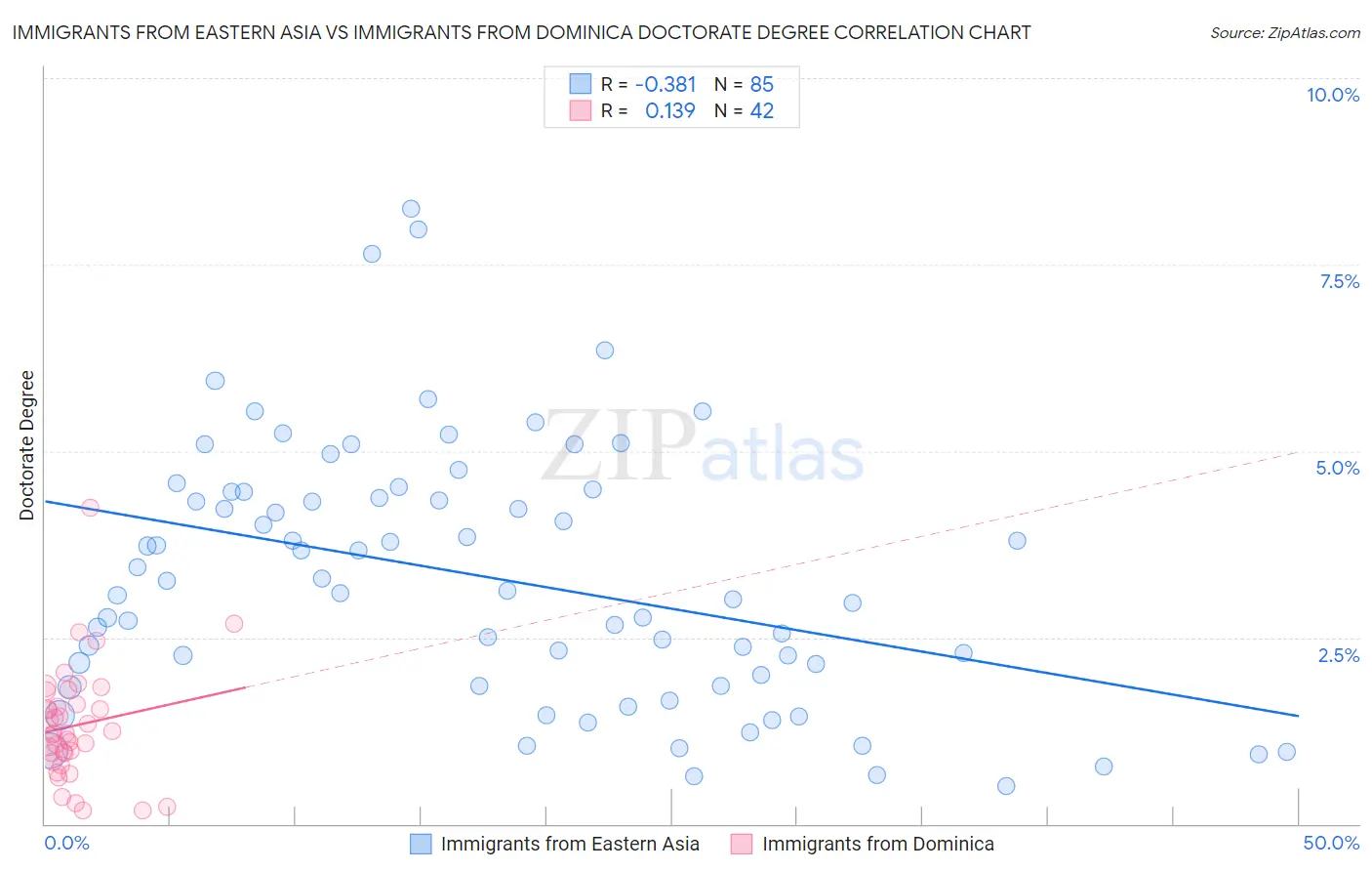 Immigrants from Eastern Asia vs Immigrants from Dominica Doctorate Degree