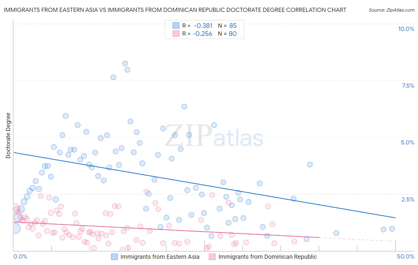 Immigrants from Eastern Asia vs Immigrants from Dominican Republic Doctorate Degree