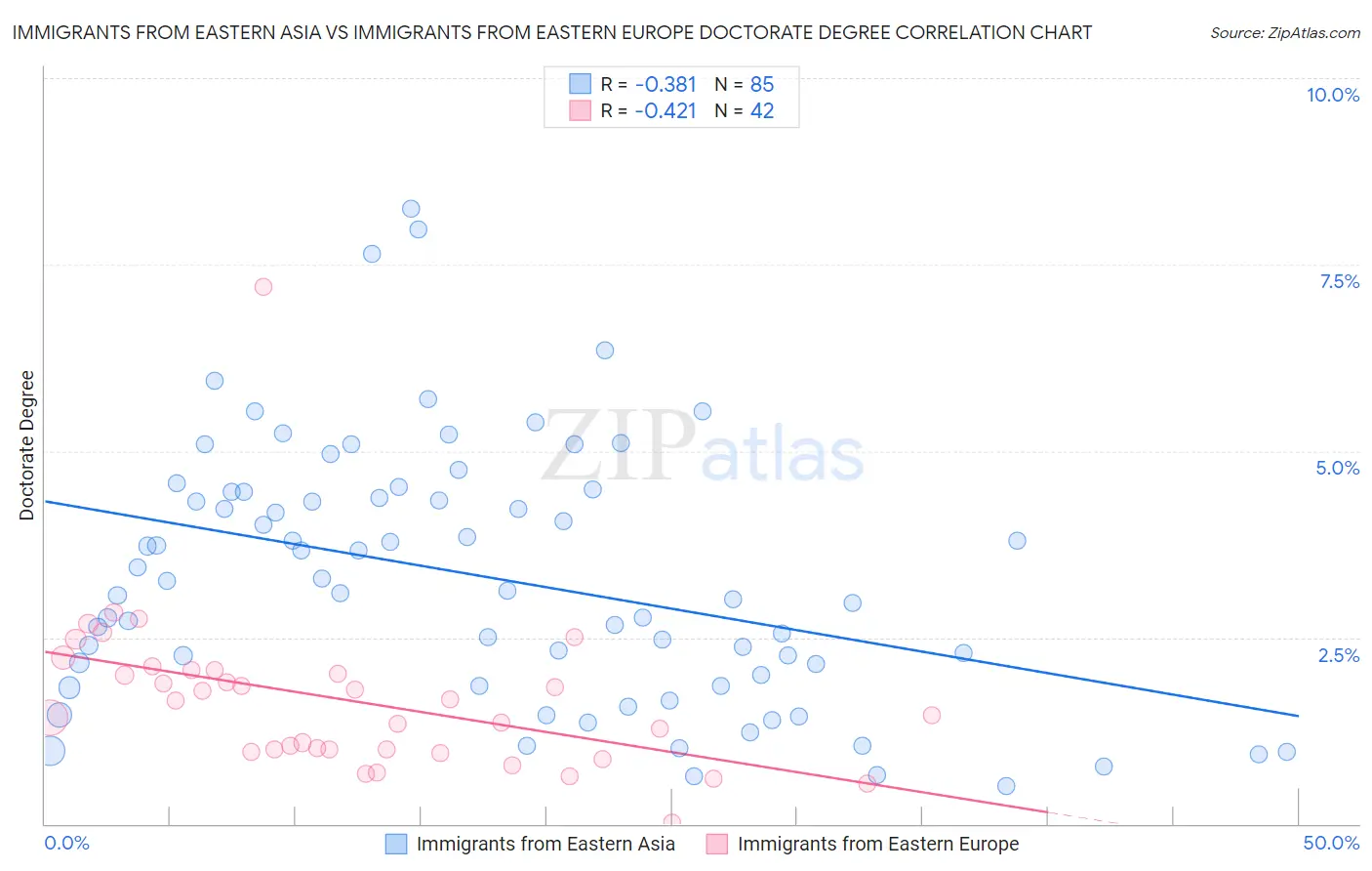 Immigrants from Eastern Asia vs Immigrants from Eastern Europe Doctorate Degree