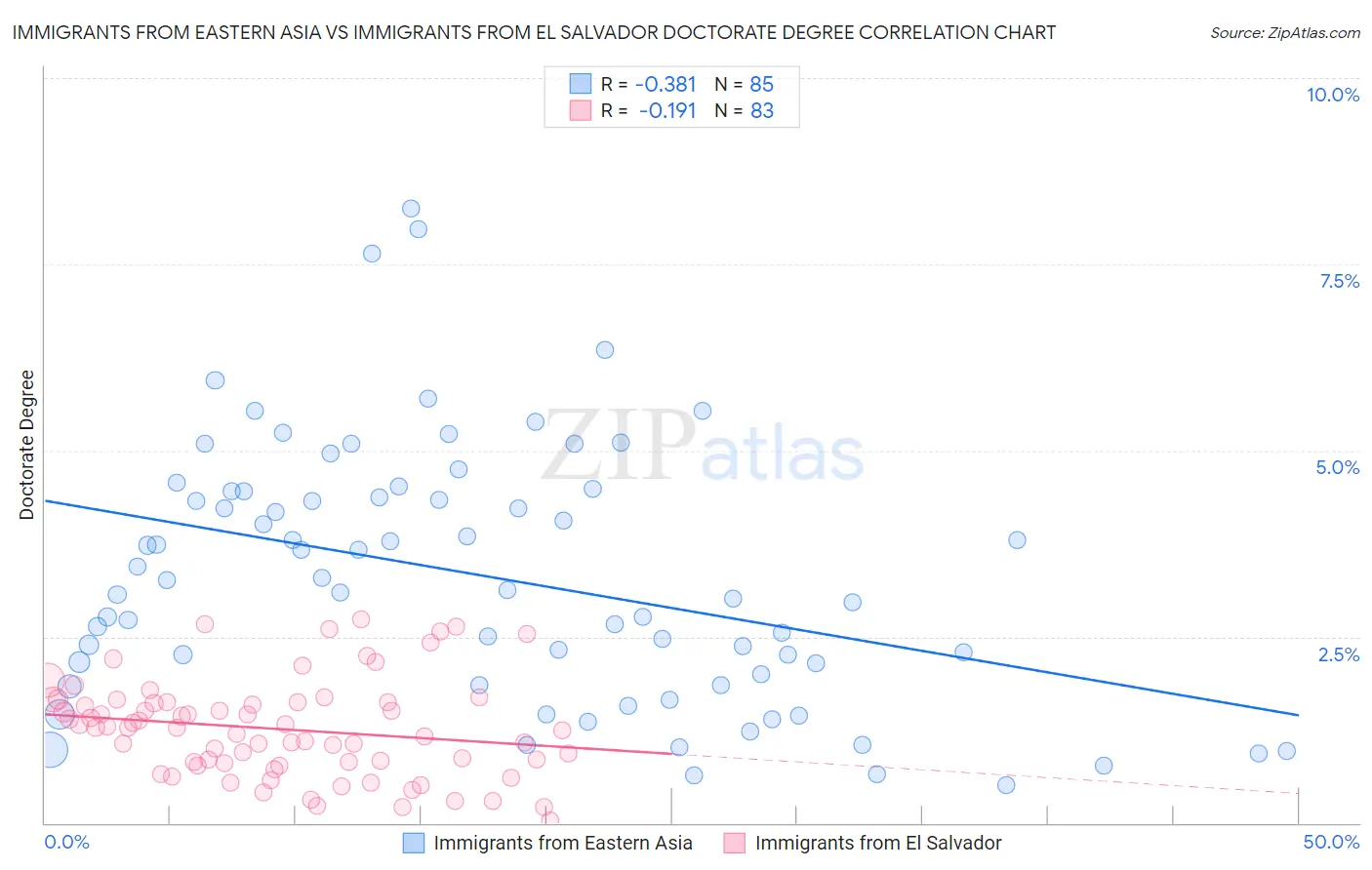 Immigrants from Eastern Asia vs Immigrants from El Salvador Doctorate Degree