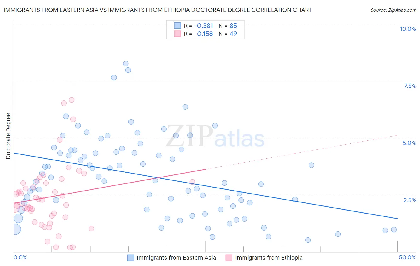 Immigrants from Eastern Asia vs Immigrants from Ethiopia Doctorate Degree