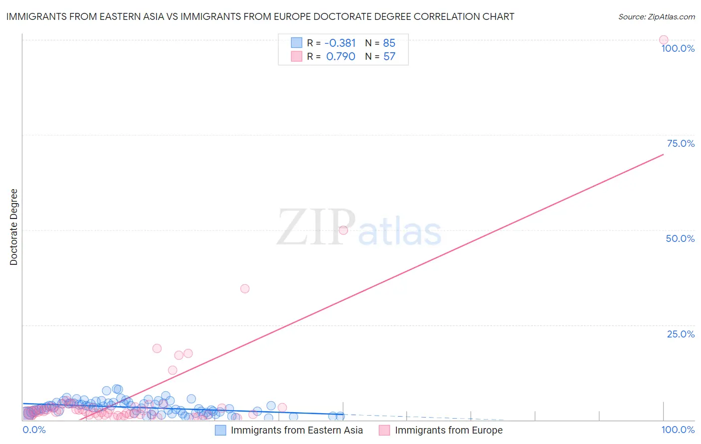 Immigrants from Eastern Asia vs Immigrants from Europe Doctorate Degree