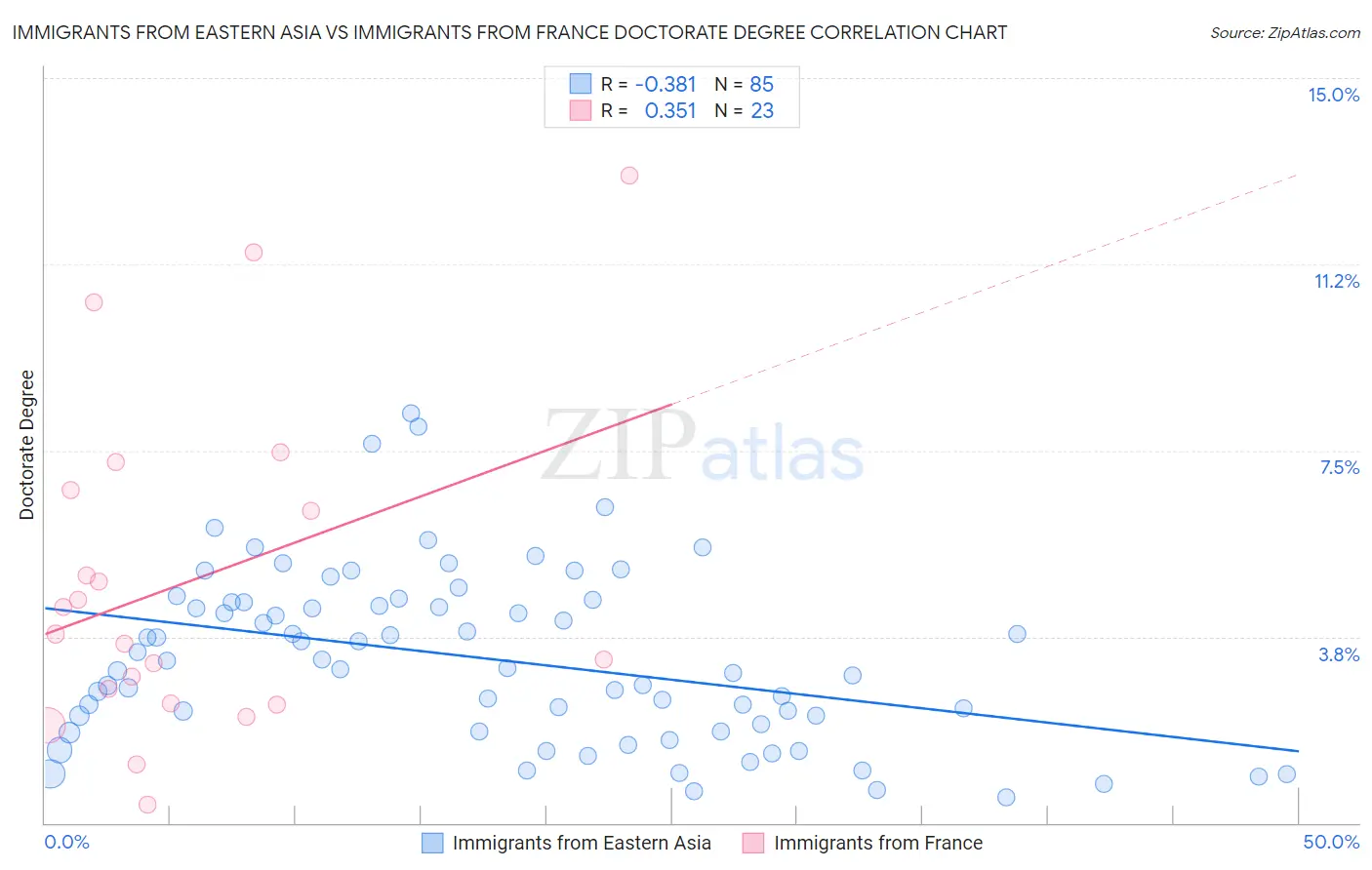 Immigrants from Eastern Asia vs Immigrants from France Doctorate Degree