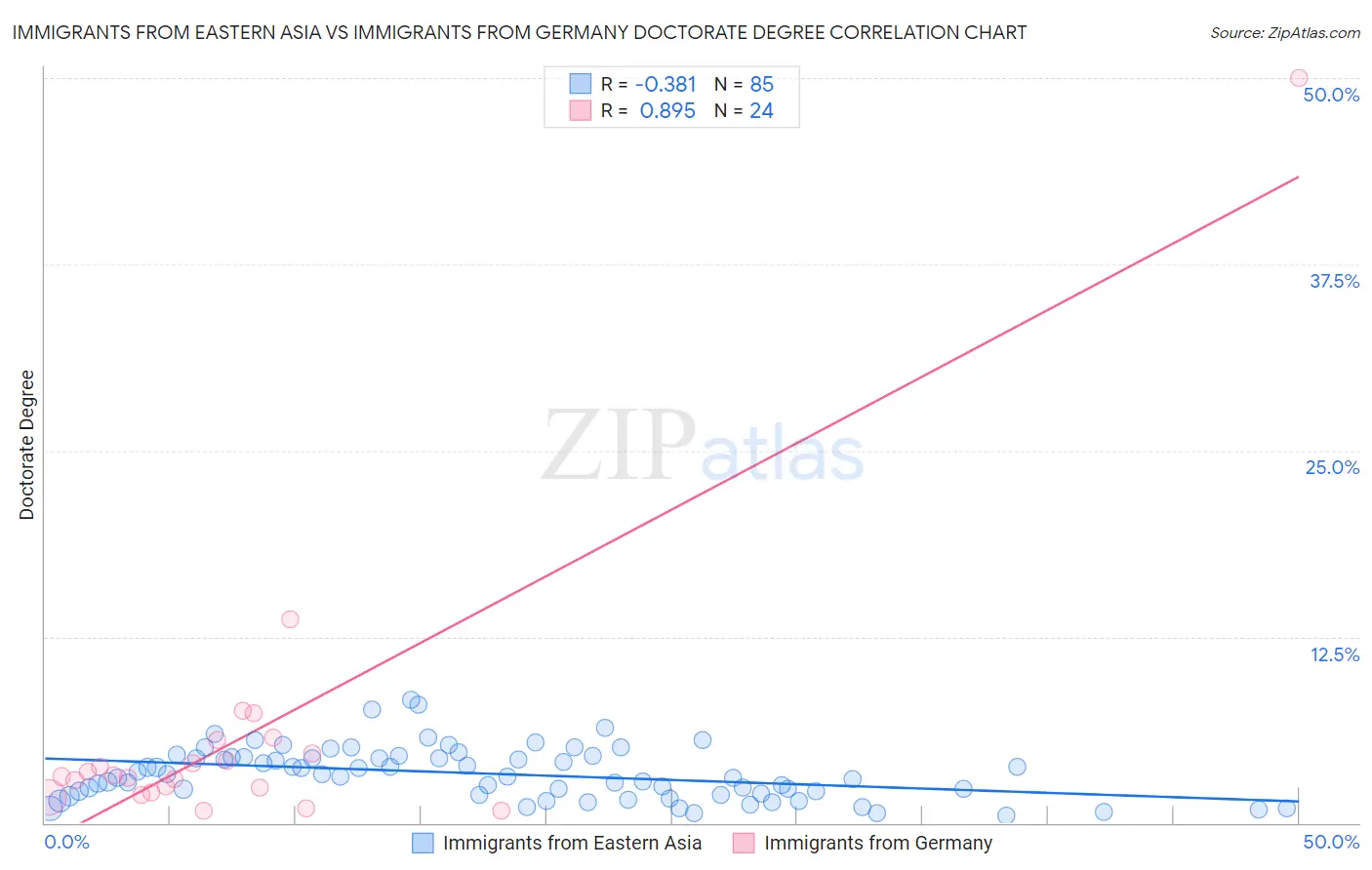 Immigrants from Eastern Asia vs Immigrants from Germany Doctorate Degree