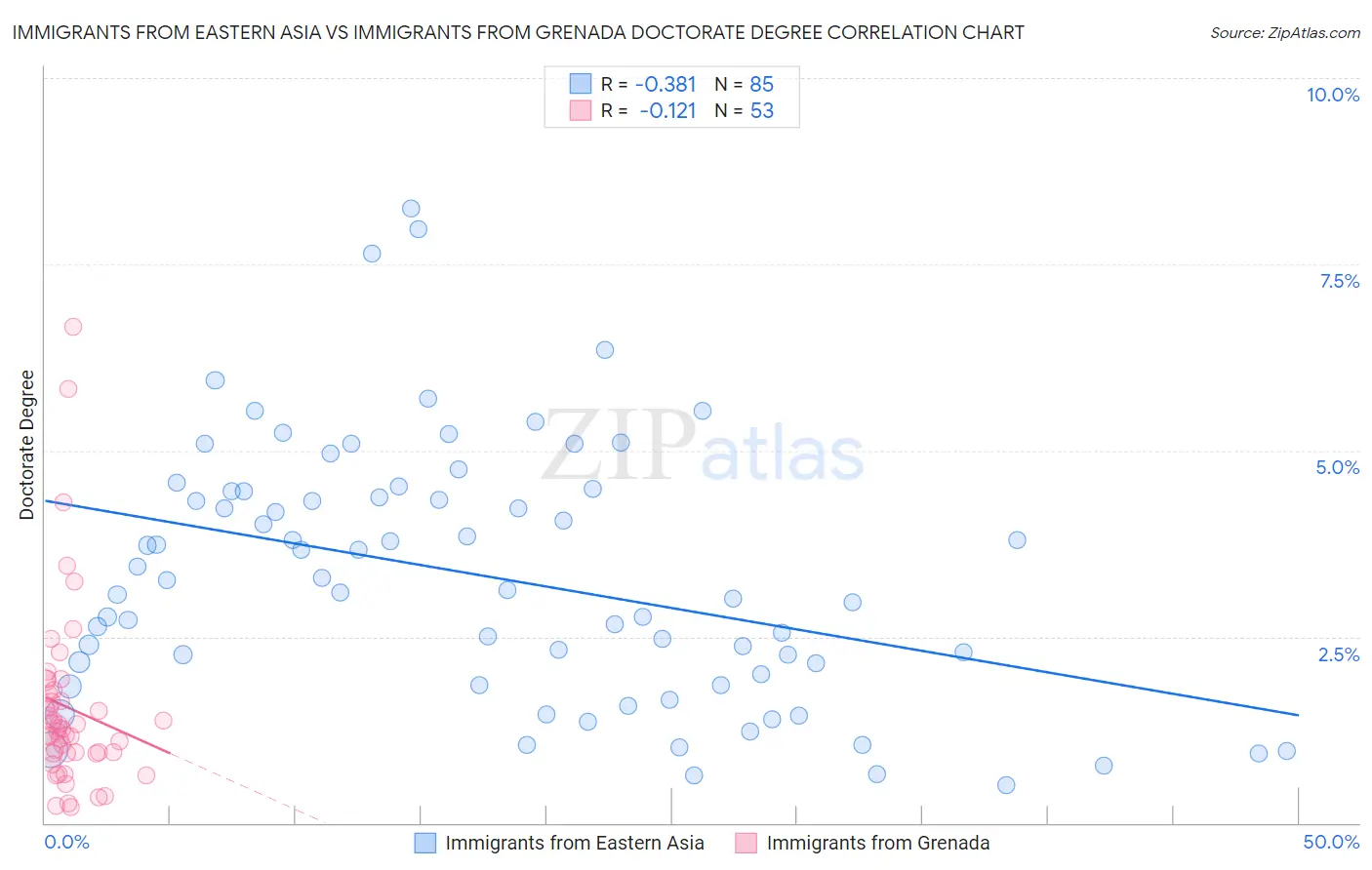 Immigrants from Eastern Asia vs Immigrants from Grenada Doctorate Degree