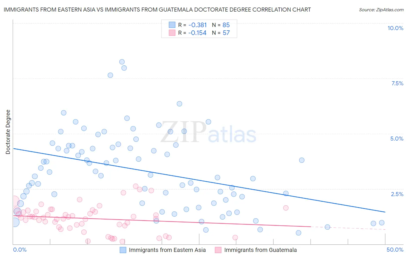 Immigrants from Eastern Asia vs Immigrants from Guatemala Doctorate Degree