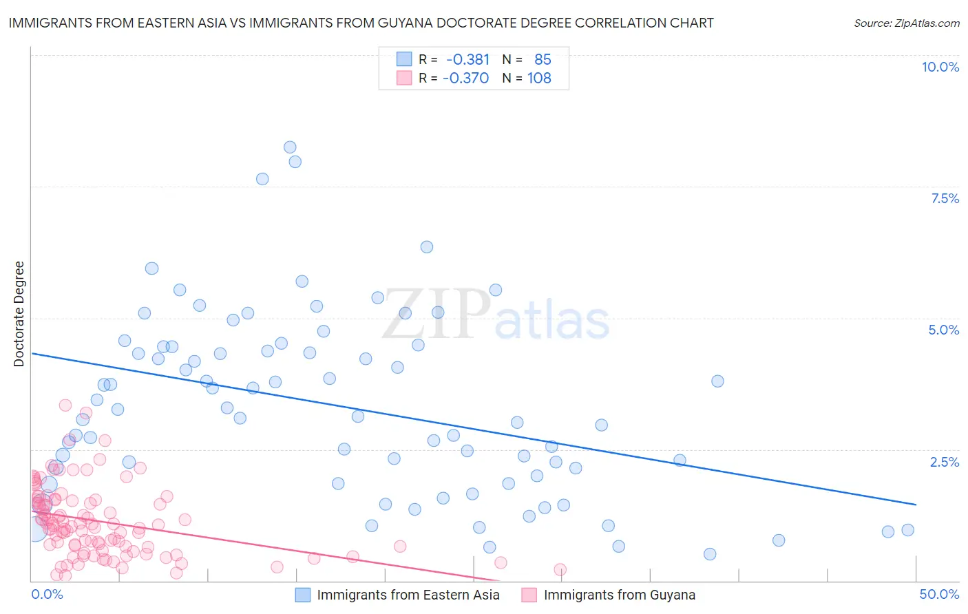 Immigrants from Eastern Asia vs Immigrants from Guyana Doctorate Degree