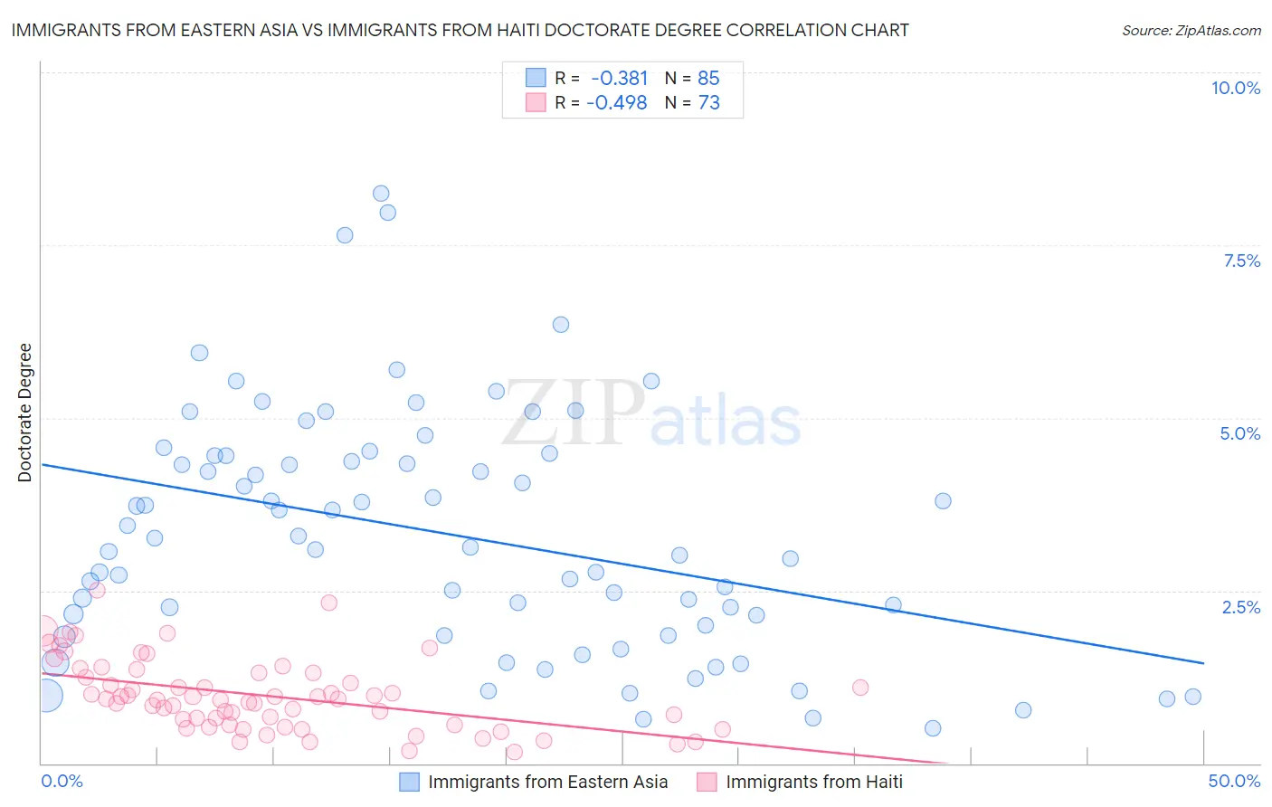 Immigrants from Eastern Asia vs Immigrants from Haiti Doctorate Degree