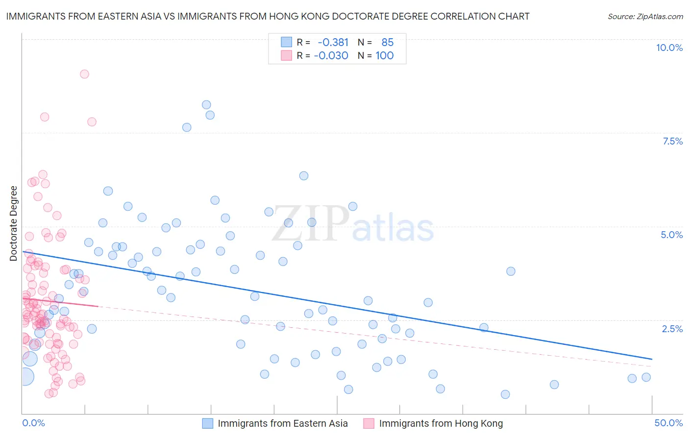 Immigrants from Eastern Asia vs Immigrants from Hong Kong Doctorate Degree