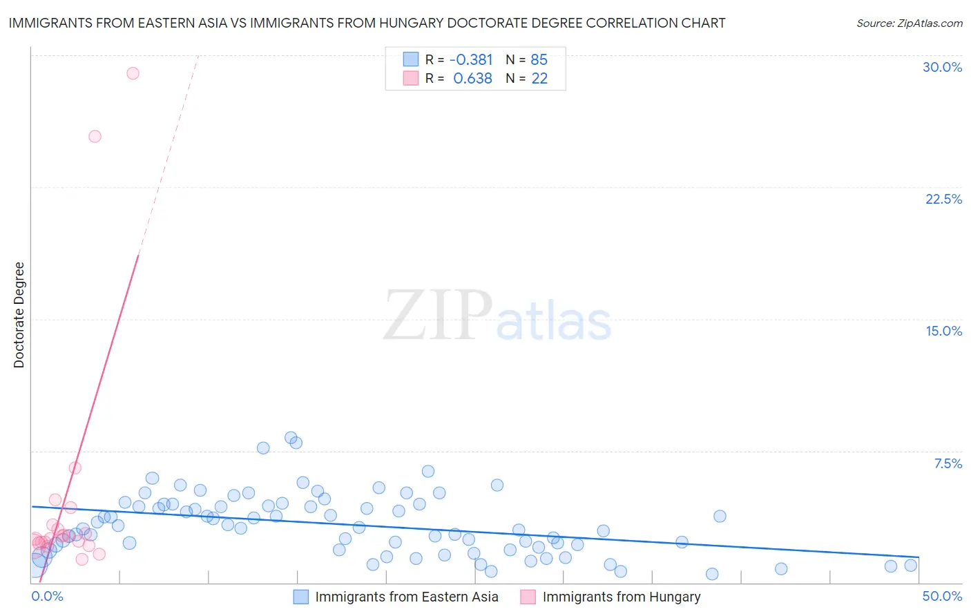 Immigrants from Eastern Asia vs Immigrants from Hungary Doctorate Degree