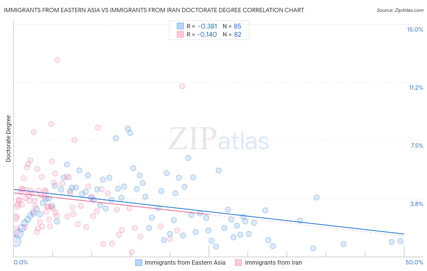 Immigrants from Eastern Asia vs Immigrants from Iran Doctorate Degree