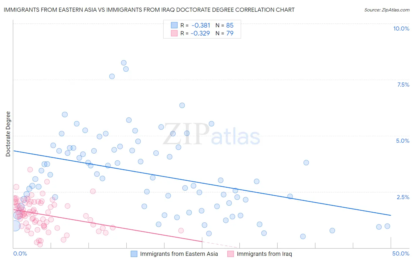 Immigrants from Eastern Asia vs Immigrants from Iraq Doctorate Degree