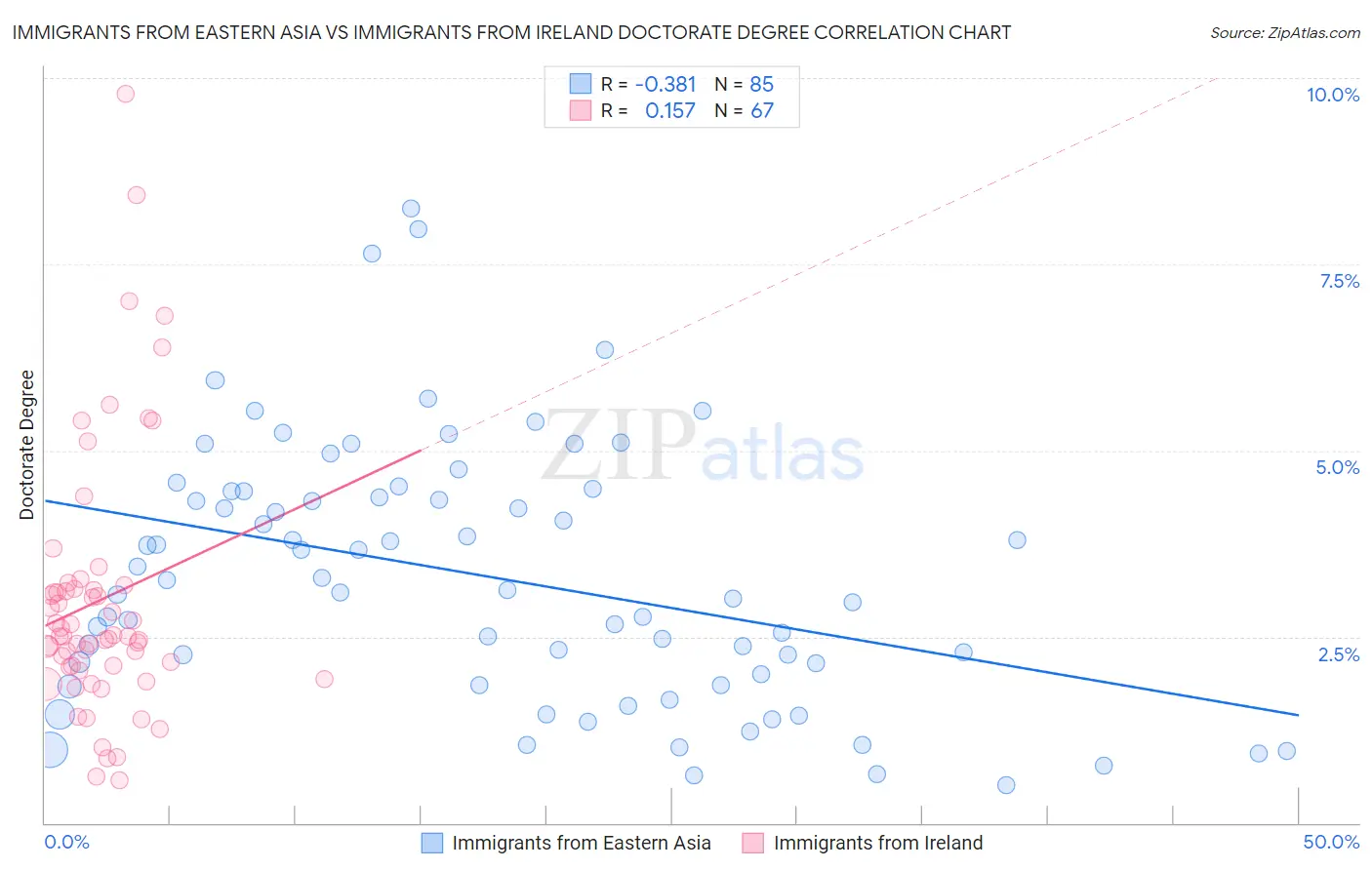 Immigrants from Eastern Asia vs Immigrants from Ireland Doctorate Degree