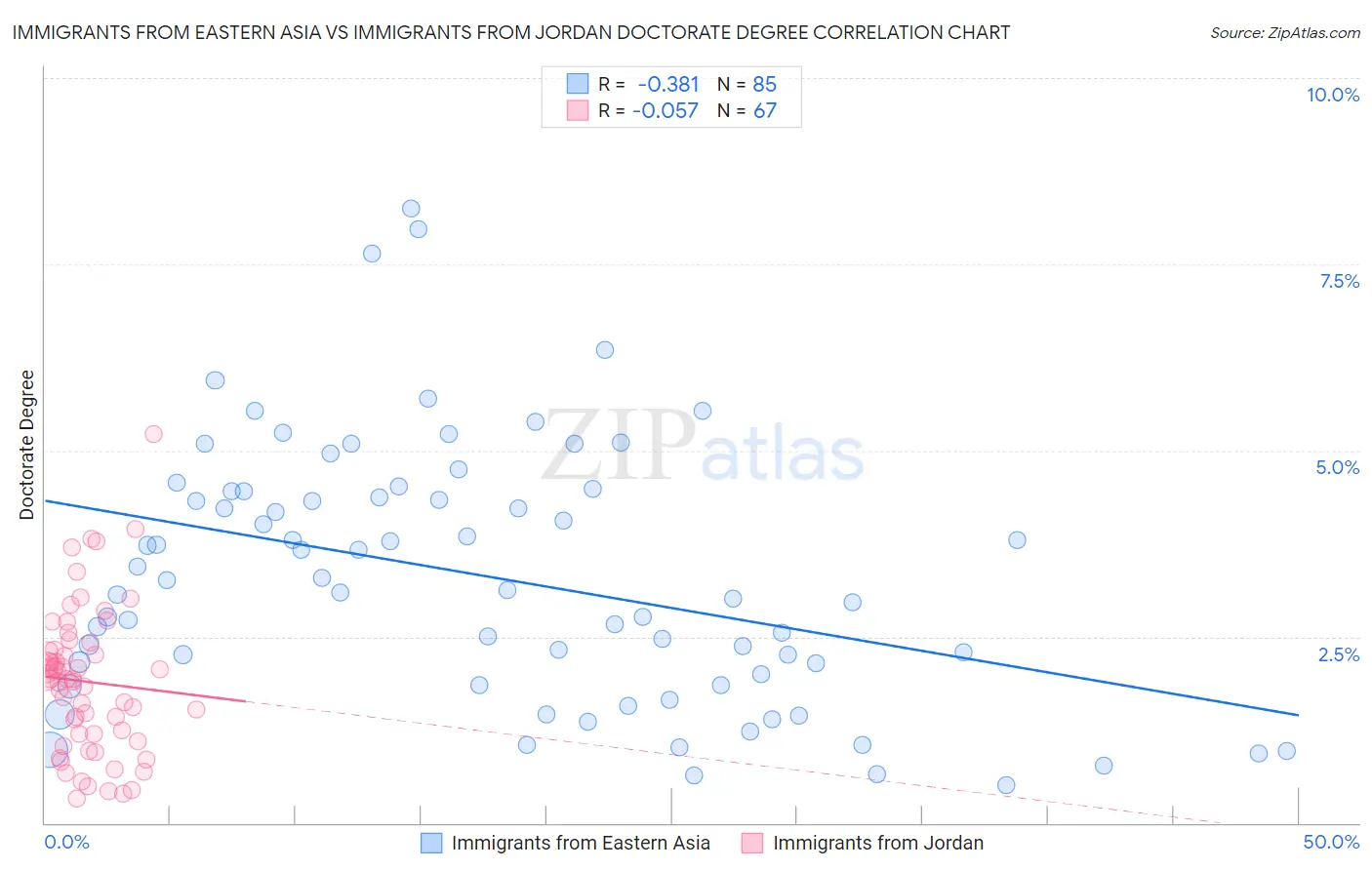 Immigrants from Eastern Asia vs Immigrants from Jordan Doctorate Degree