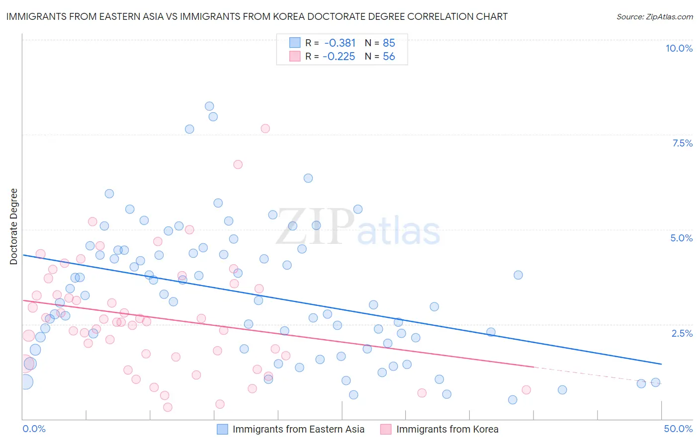 Immigrants from Eastern Asia vs Immigrants from Korea Doctorate Degree
