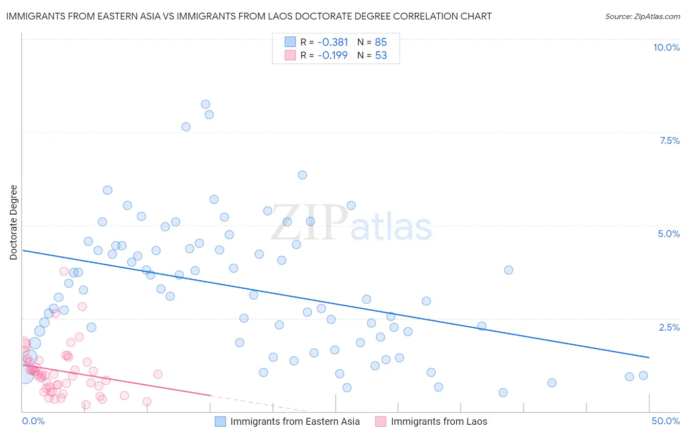 Immigrants from Eastern Asia vs Immigrants from Laos Doctorate Degree