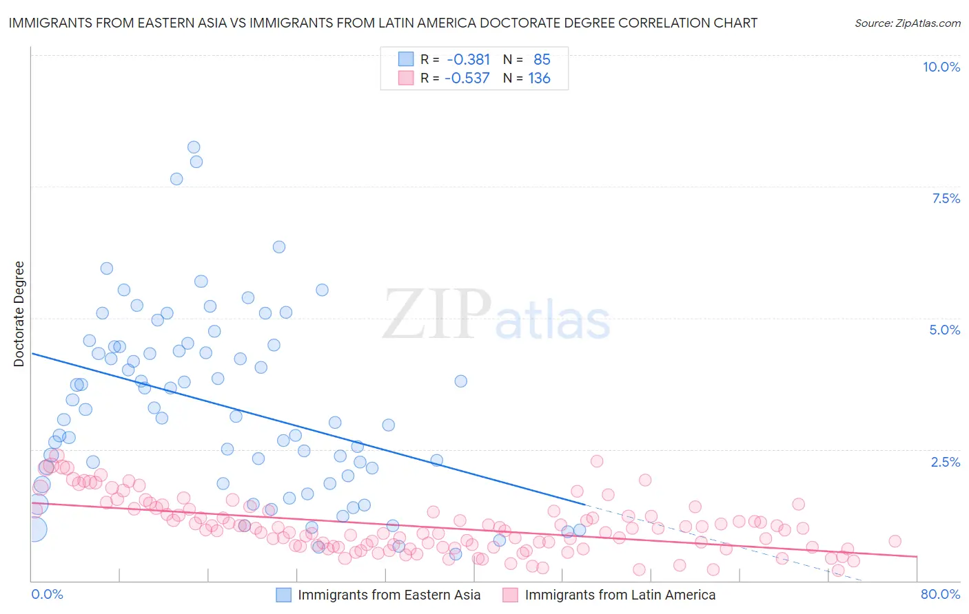 Immigrants from Eastern Asia vs Immigrants from Latin America Doctorate Degree