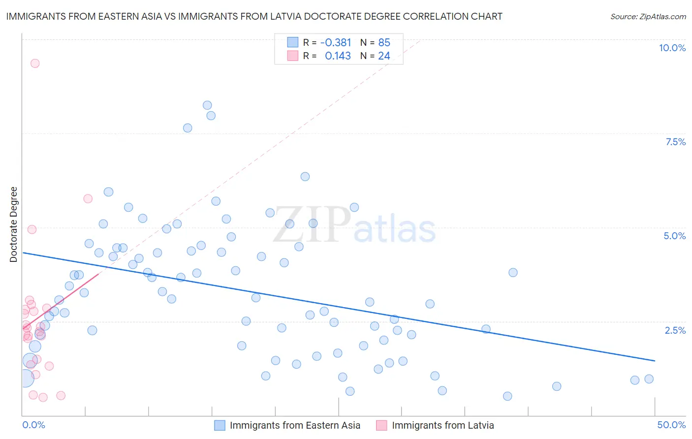 Immigrants from Eastern Asia vs Immigrants from Latvia Doctorate Degree