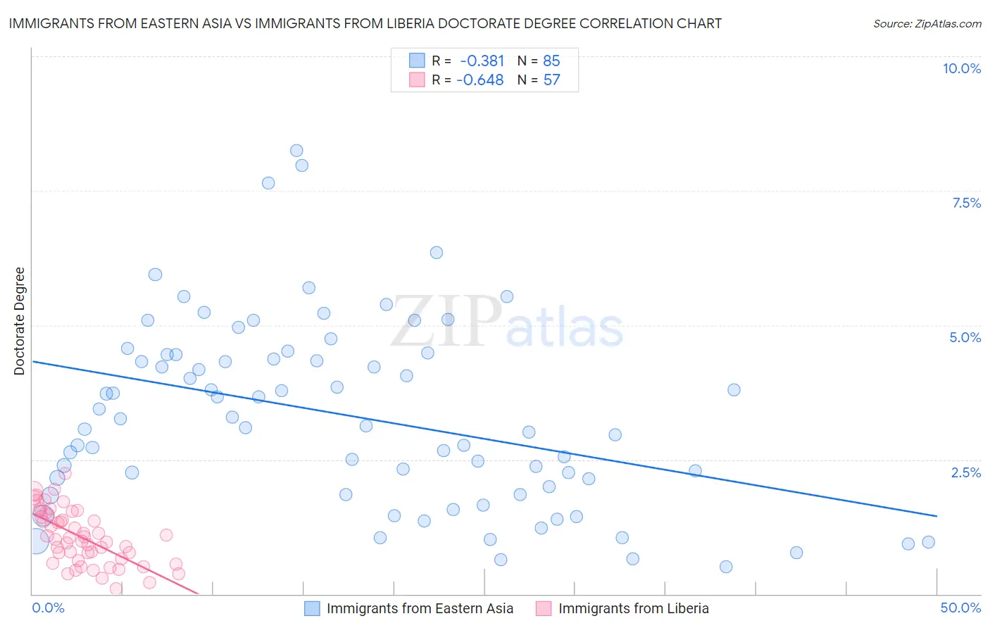 Immigrants from Eastern Asia vs Immigrants from Liberia Doctorate Degree