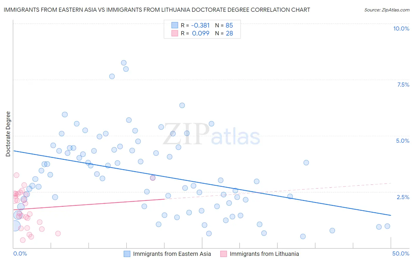 Immigrants from Eastern Asia vs Immigrants from Lithuania Doctorate Degree
