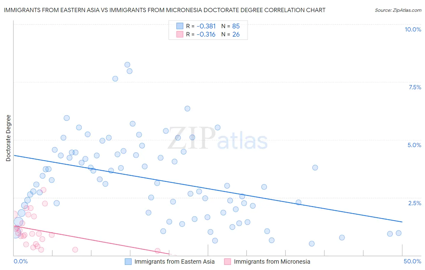 Immigrants from Eastern Asia vs Immigrants from Micronesia Doctorate Degree