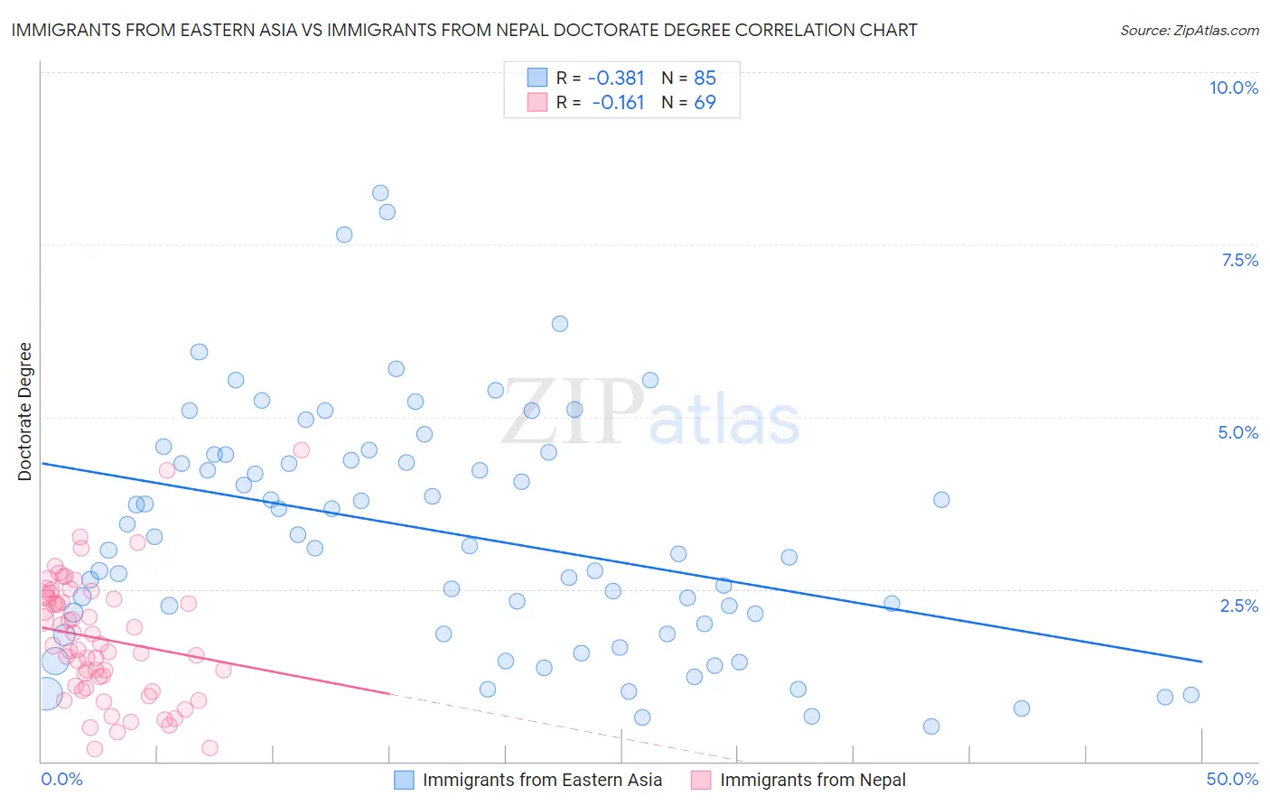 Immigrants from Eastern Asia vs Immigrants from Nepal Doctorate Degree