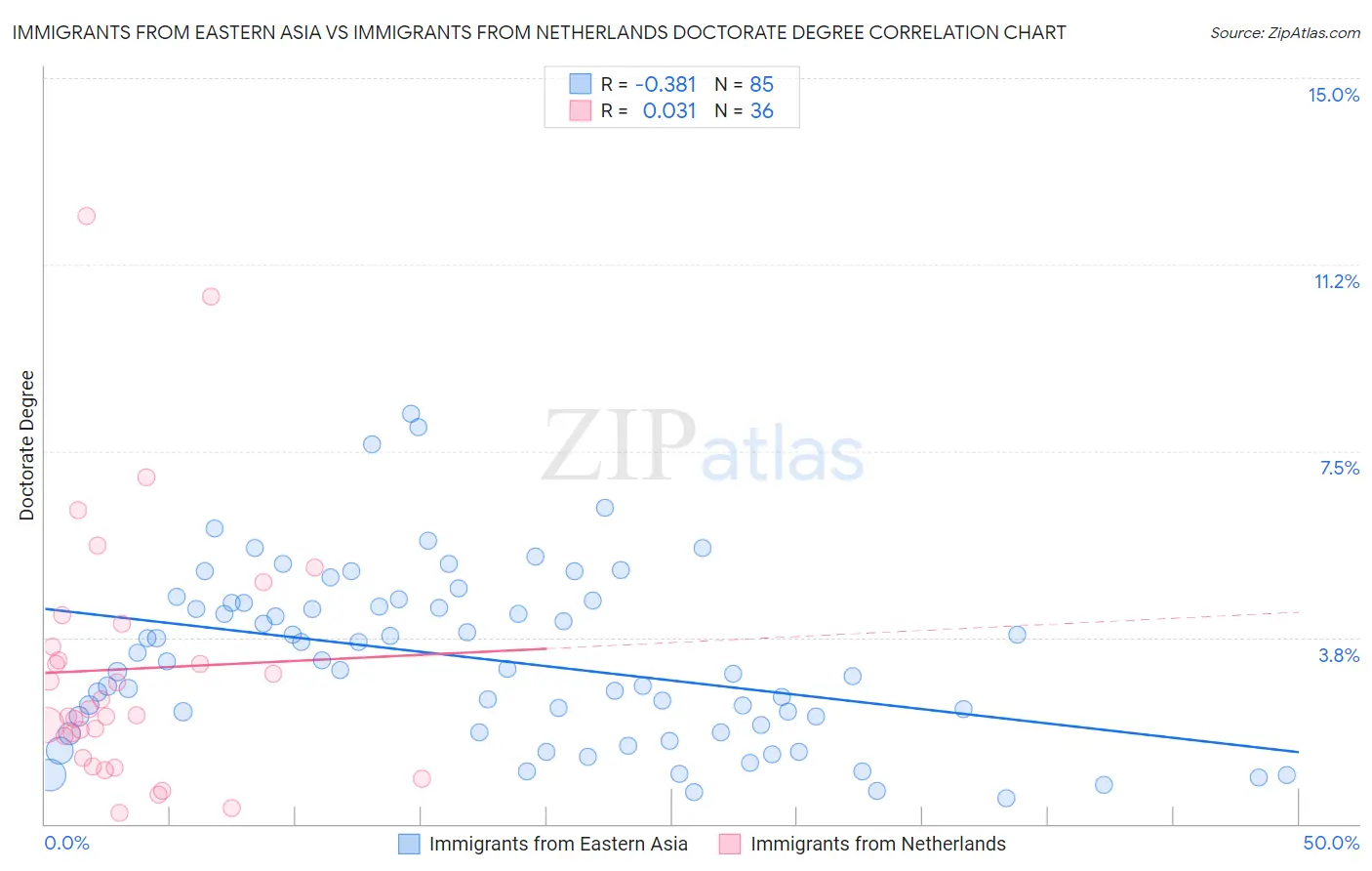 Immigrants from Eastern Asia vs Immigrants from Netherlands Doctorate Degree