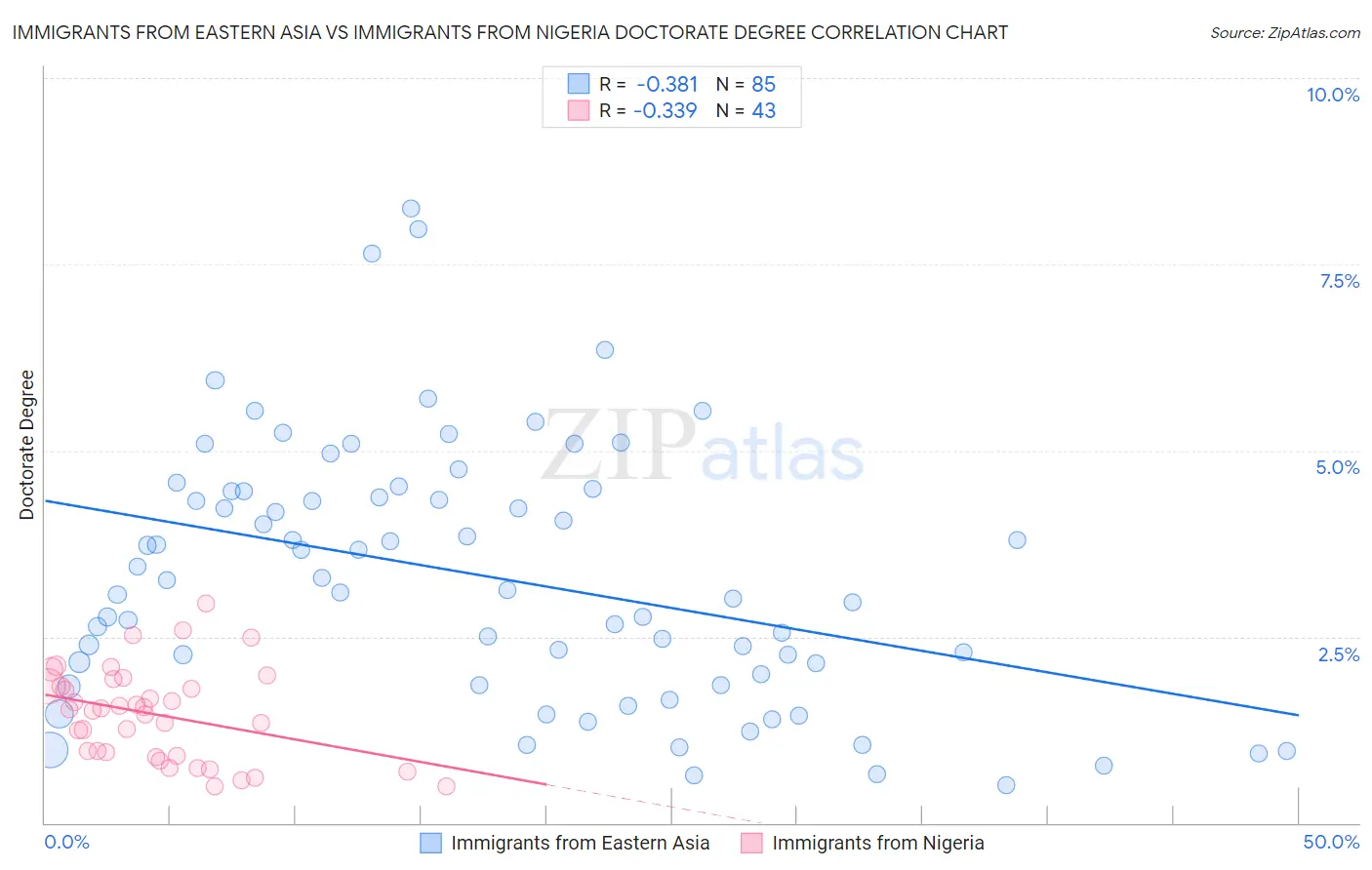 Immigrants from Eastern Asia vs Immigrants from Nigeria Doctorate Degree