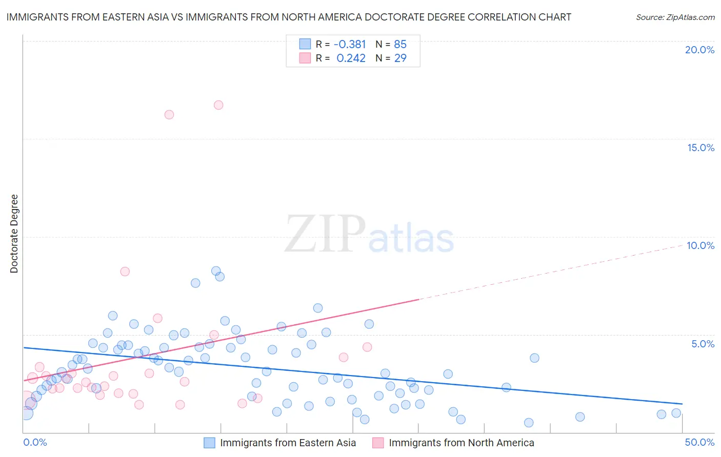 Immigrants from Eastern Asia vs Immigrants from North America Doctorate Degree