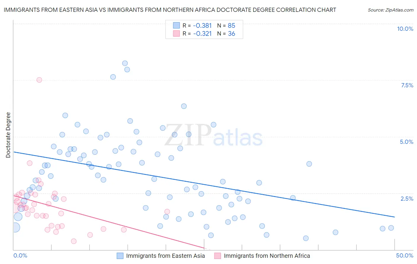 Immigrants from Eastern Asia vs Immigrants from Northern Africa Doctorate Degree