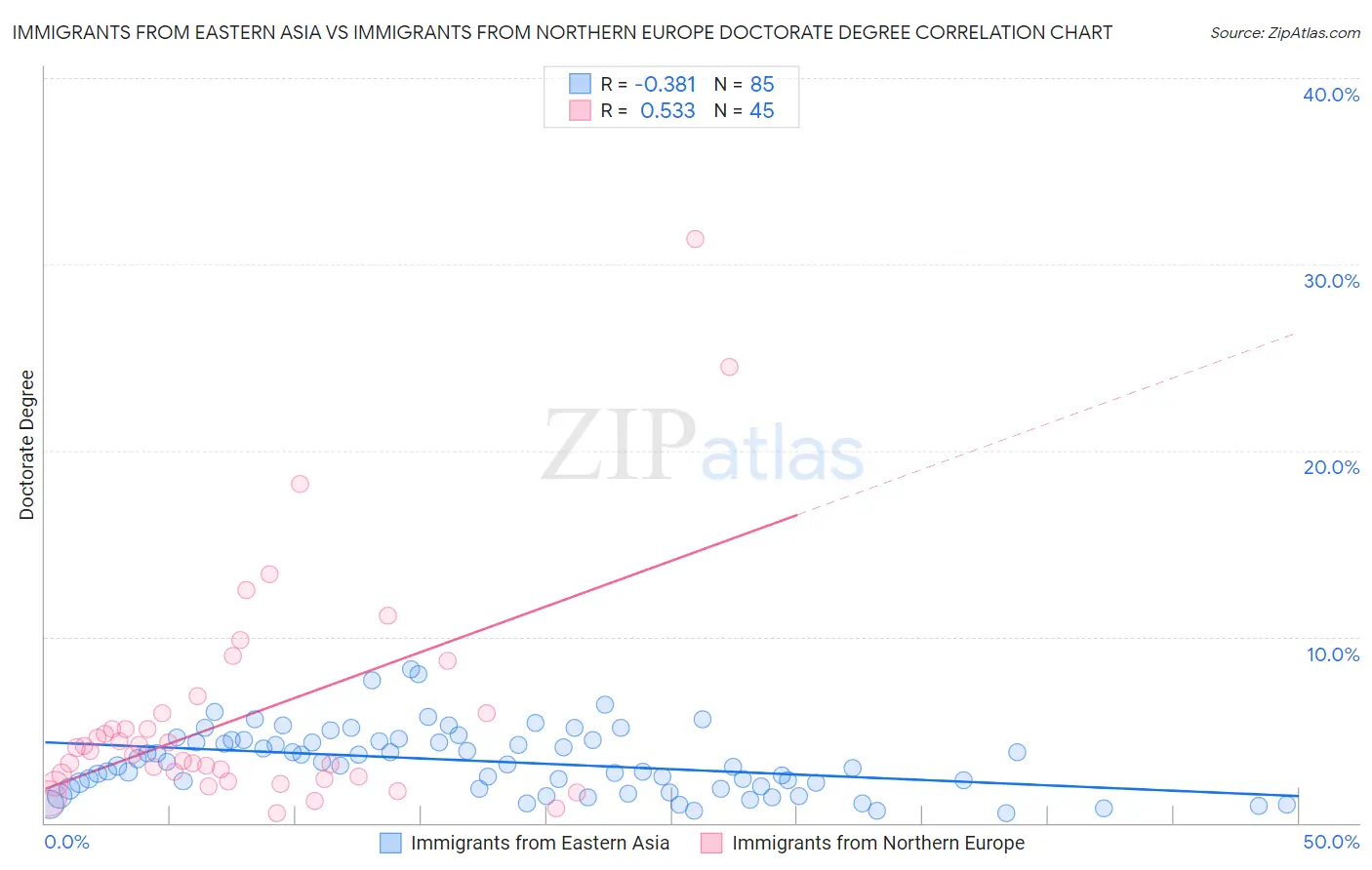 Immigrants from Eastern Asia vs Immigrants from Northern Europe Doctorate Degree