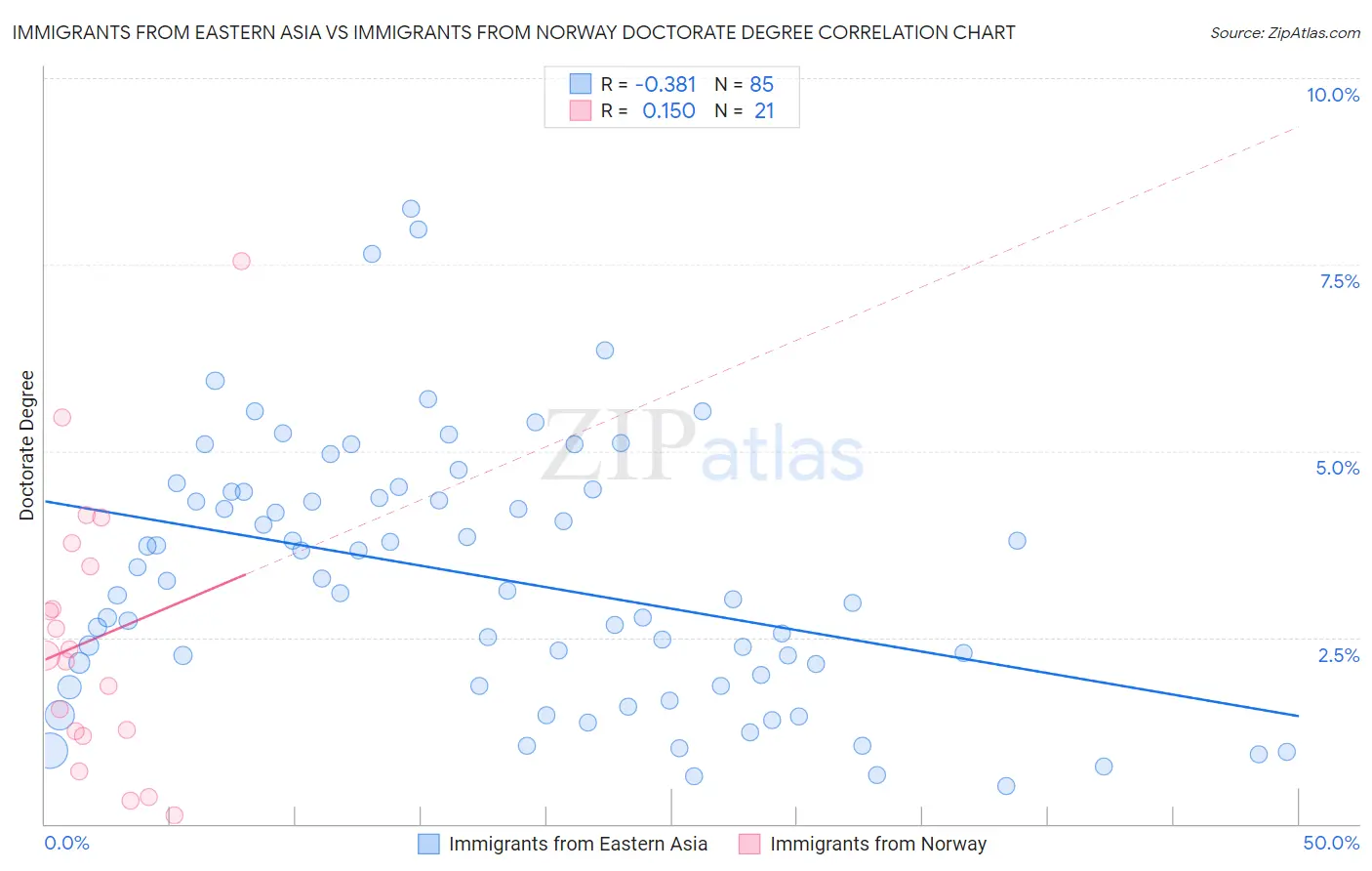 Immigrants from Eastern Asia vs Immigrants from Norway Doctorate Degree