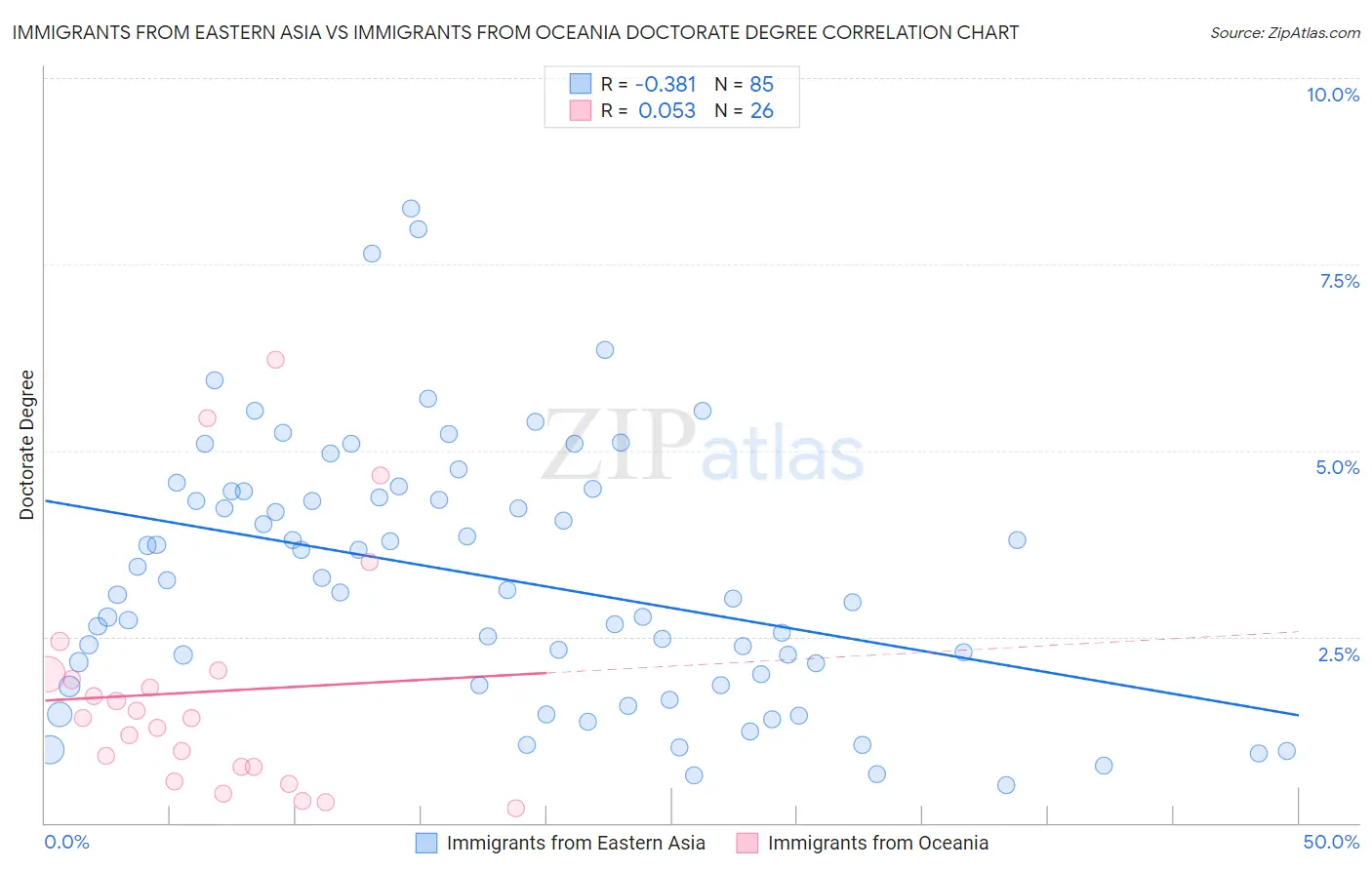 Immigrants from Eastern Asia vs Immigrants from Oceania Doctorate Degree