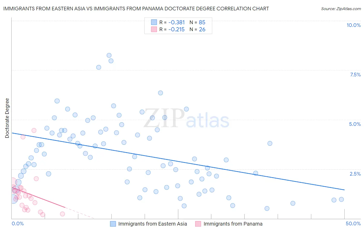 Immigrants from Eastern Asia vs Immigrants from Panama Doctorate Degree