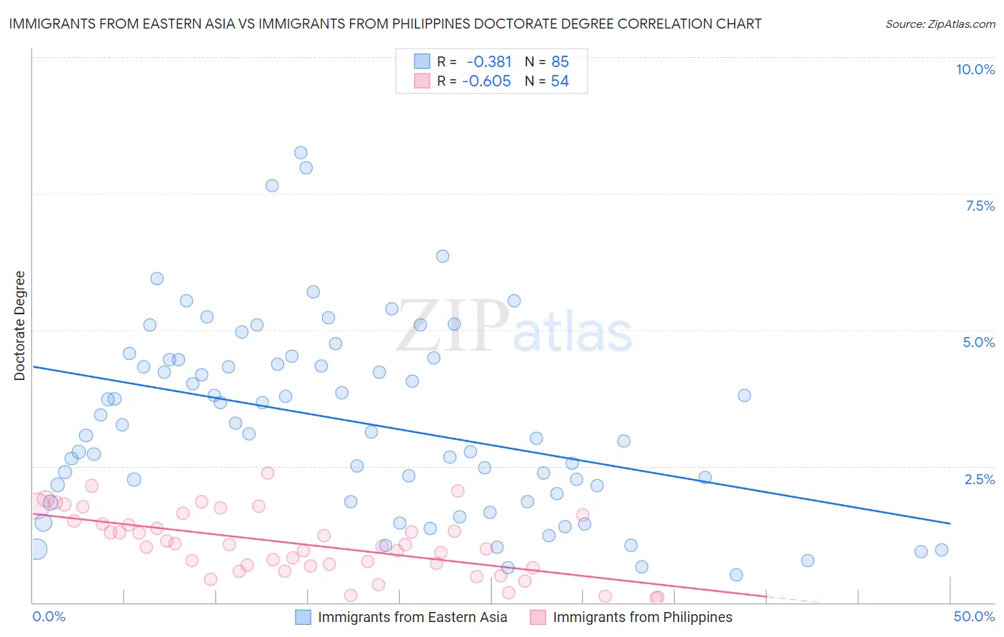 Immigrants from Eastern Asia vs Immigrants from Philippines Doctorate Degree