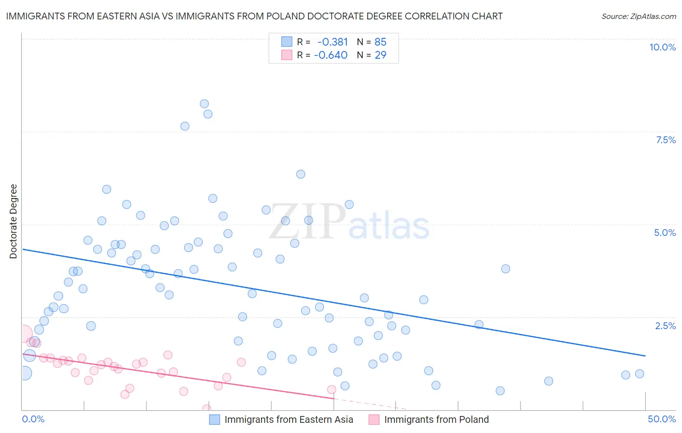 Immigrants from Eastern Asia vs Immigrants from Poland Doctorate Degree