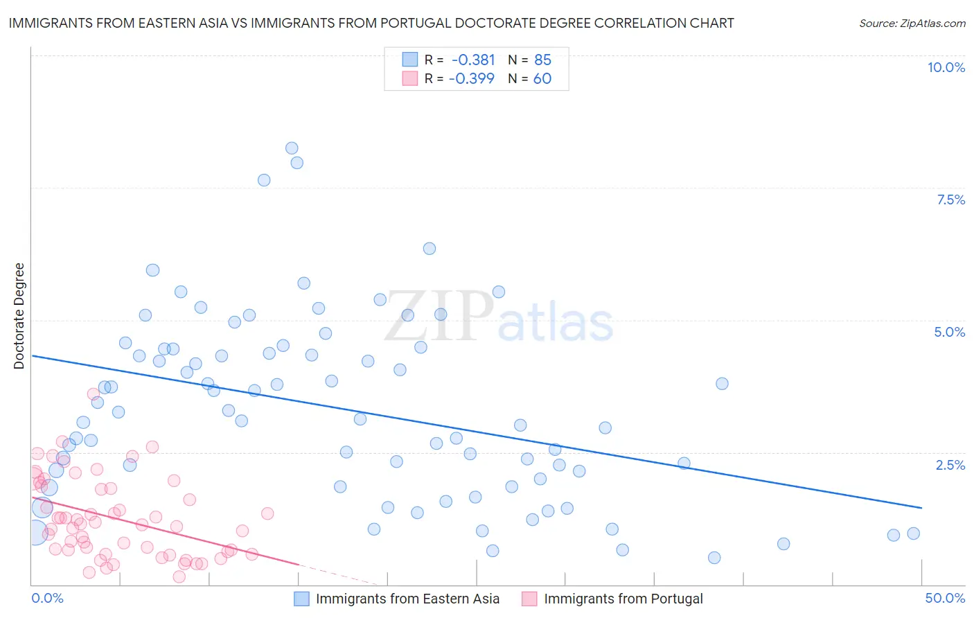 Immigrants from Eastern Asia vs Immigrants from Portugal Doctorate Degree