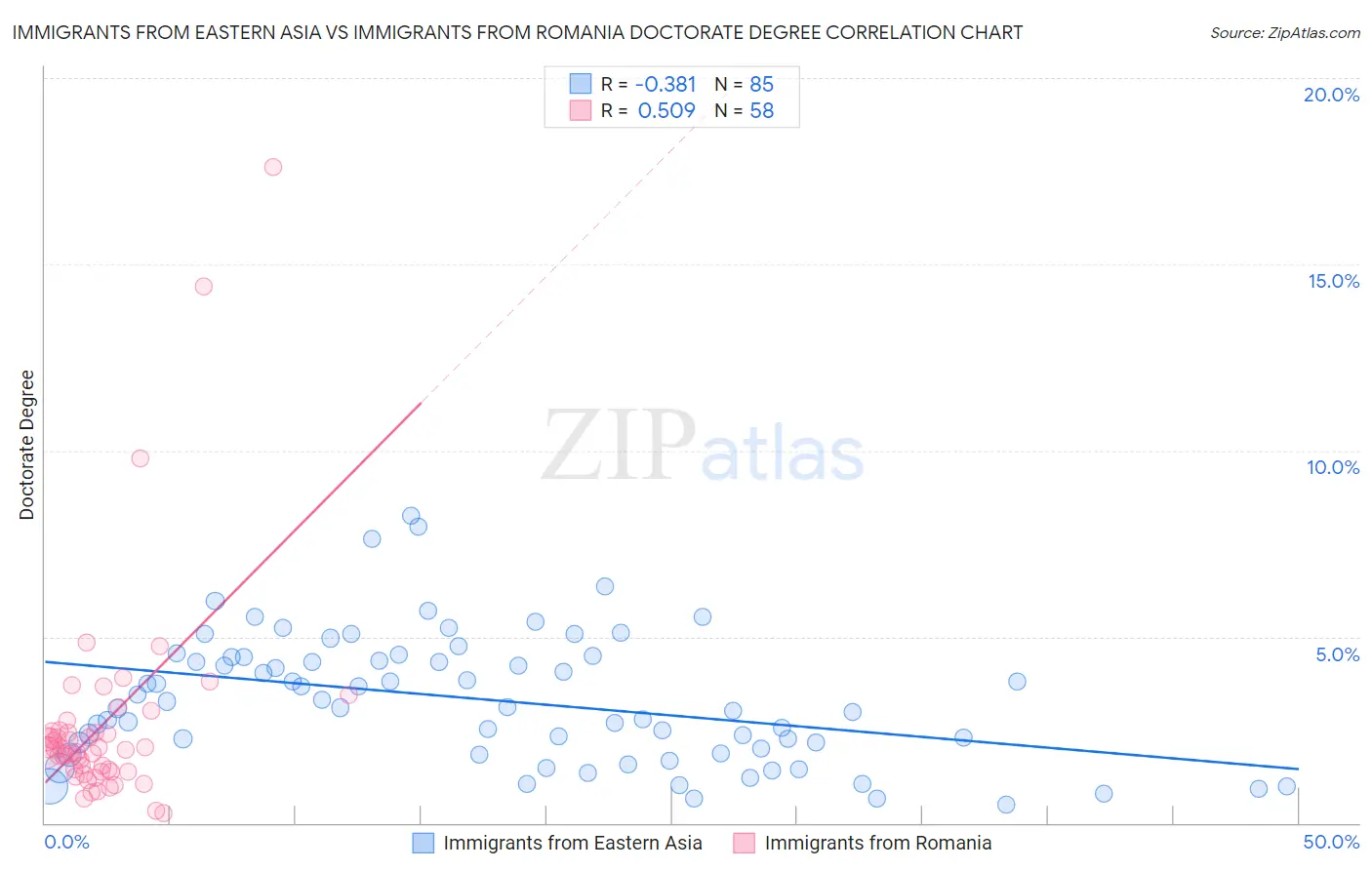 Immigrants from Eastern Asia vs Immigrants from Romania Doctorate Degree