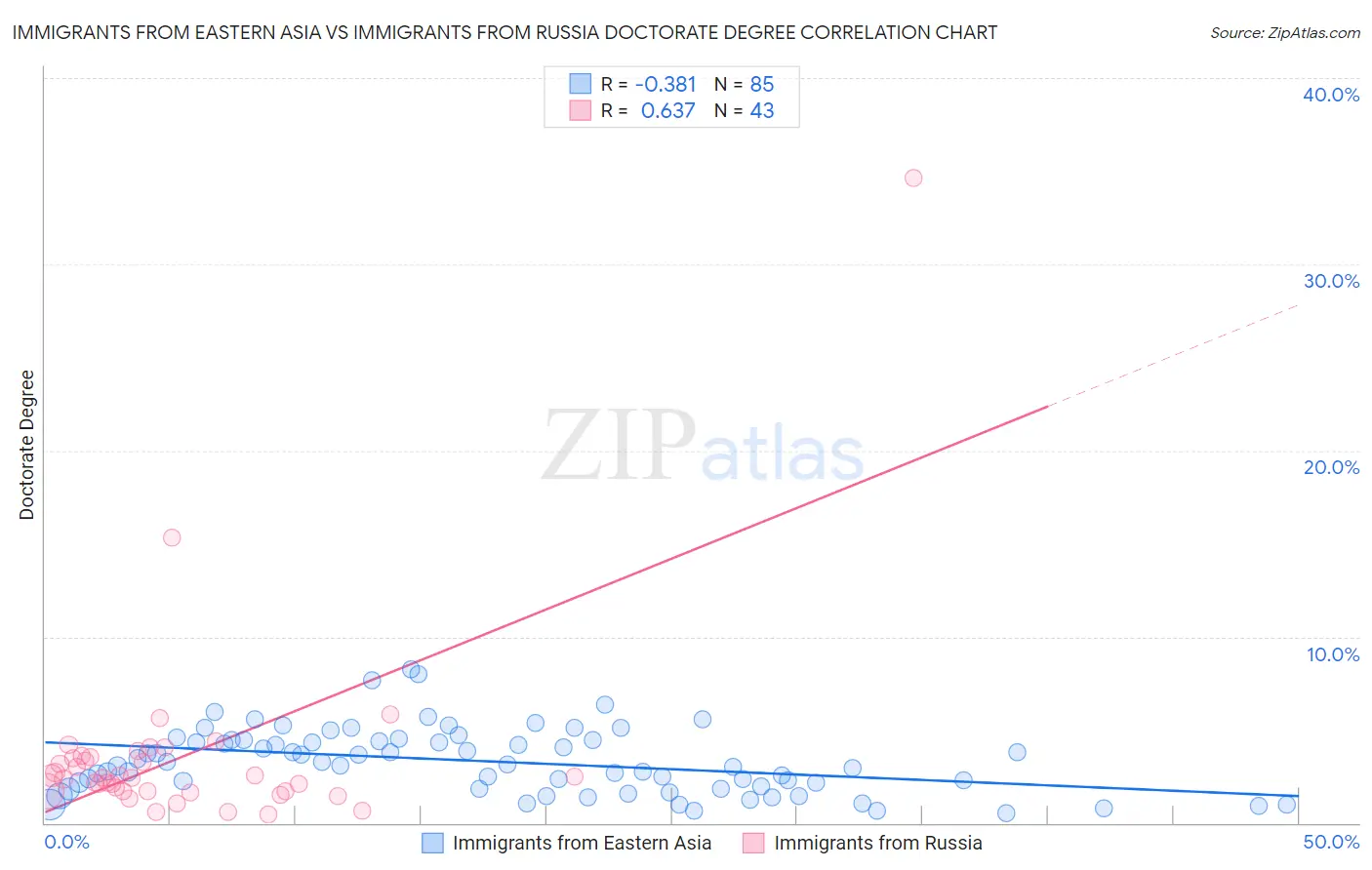 Immigrants from Eastern Asia vs Immigrants from Russia Doctorate Degree