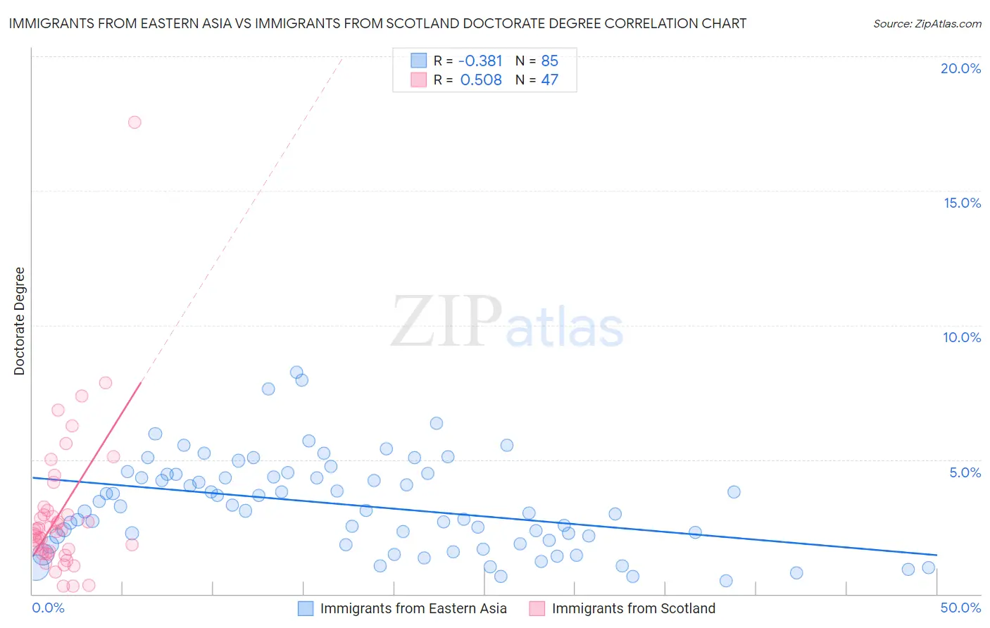 Immigrants from Eastern Asia vs Immigrants from Scotland Doctorate Degree