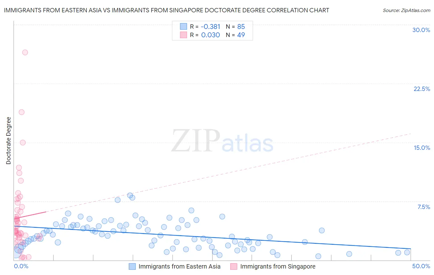 Immigrants from Eastern Asia vs Immigrants from Singapore Doctorate Degree