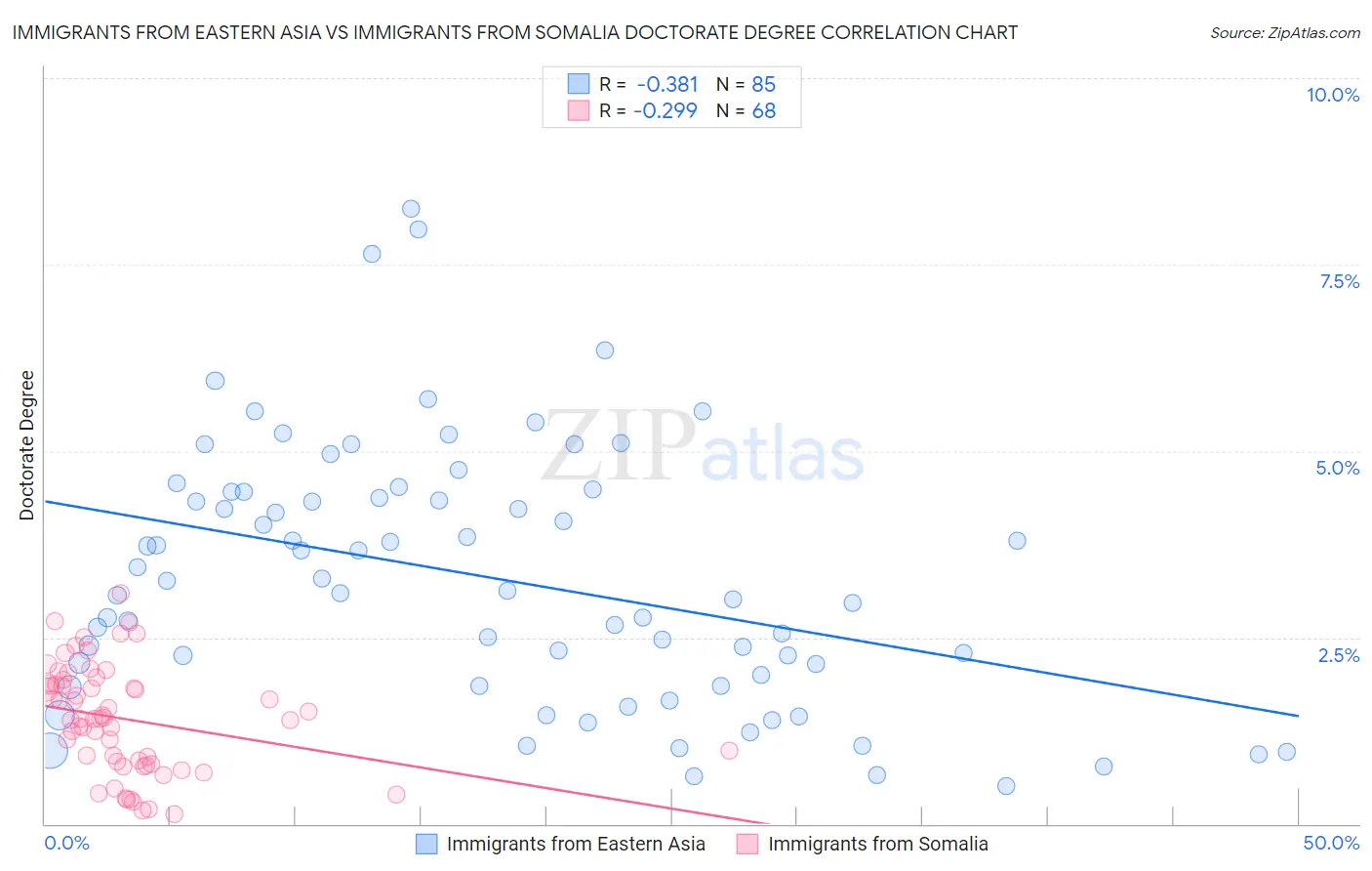 Immigrants from Eastern Asia vs Immigrants from Somalia Doctorate Degree